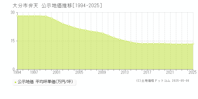 大分市弁天の地価公示推移グラフ 