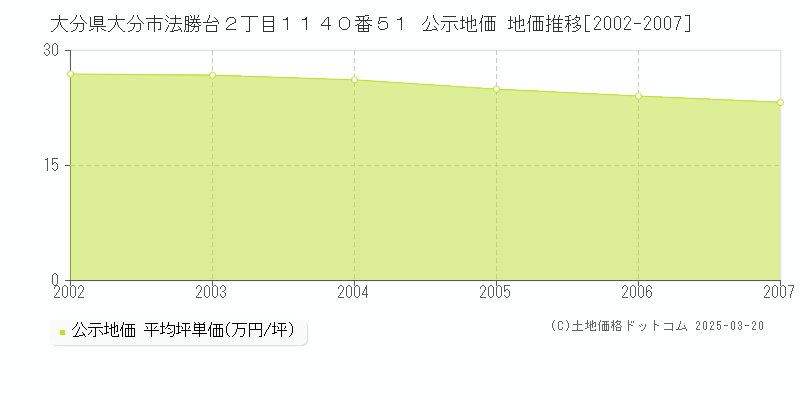 大分県大分市法勝台２丁目１１４０番５１ 公示地価 地価推移[2002-2007]