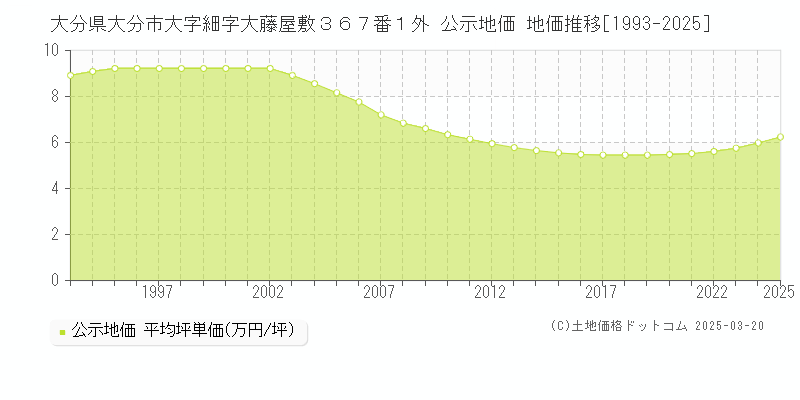 大分県大分市大字細字大藤屋敷３６７番１外 公示地価 地価推移[1993-2025]