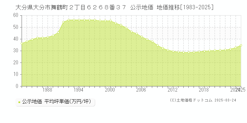 大分県大分市舞鶴町２丁目６２６８番３７ 公示地価 地価推移[1983-2025]