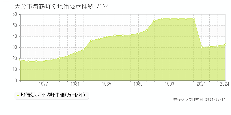 大分市舞鶴町の地価公示推移グラフ 