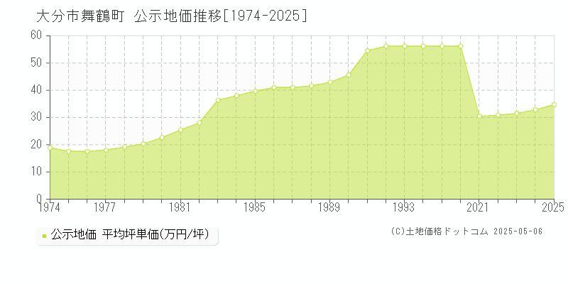 舞鶴町(大分市)の公示地価推移グラフ(坪単価)[1974-2025年]