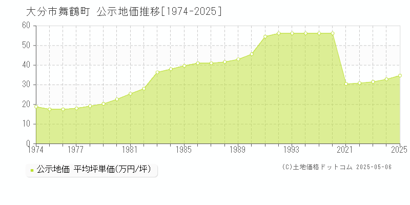 大分市舞鶴町の地価公示推移グラフ 