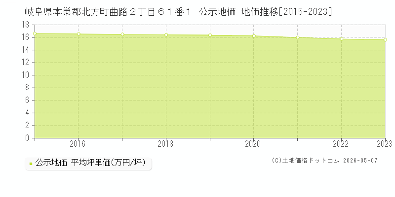岐阜県本巣郡北方町曲路２丁目６１番１ 公示価格 地価推移[2015-2023]