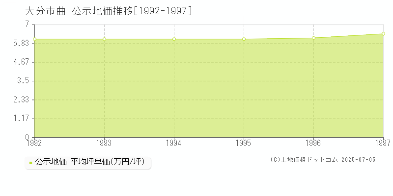 曲(大分市)の公示地価推移グラフ(坪単価)[1992-1997年]