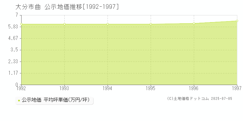 大分市曲の地価公示推移グラフ 