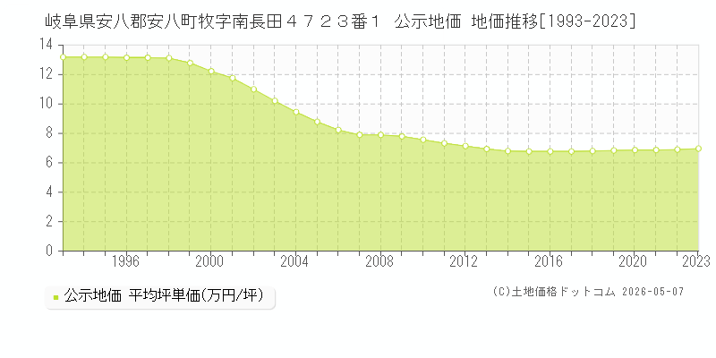 岐阜県安八郡安八町牧字南長田４７２３番１ 公示価格 地価推移[1993-2023]