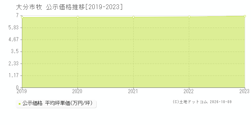 大分市牧の公示価格推移グラフ(坪単価)[2019-2023年]