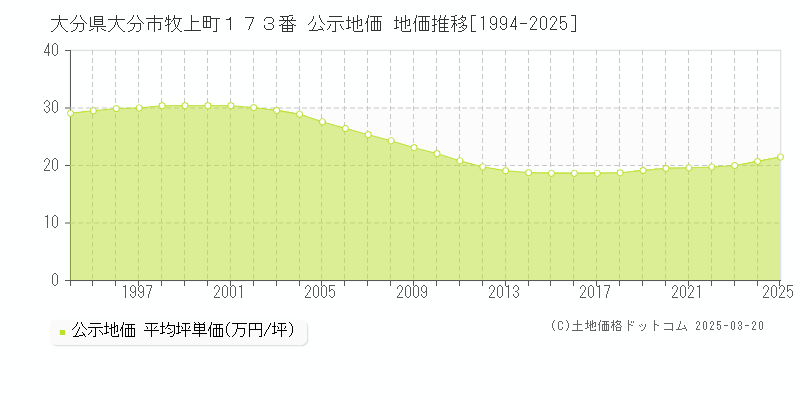 大分県大分市牧上町１７３番 公示地価 地価推移[1994-2025]