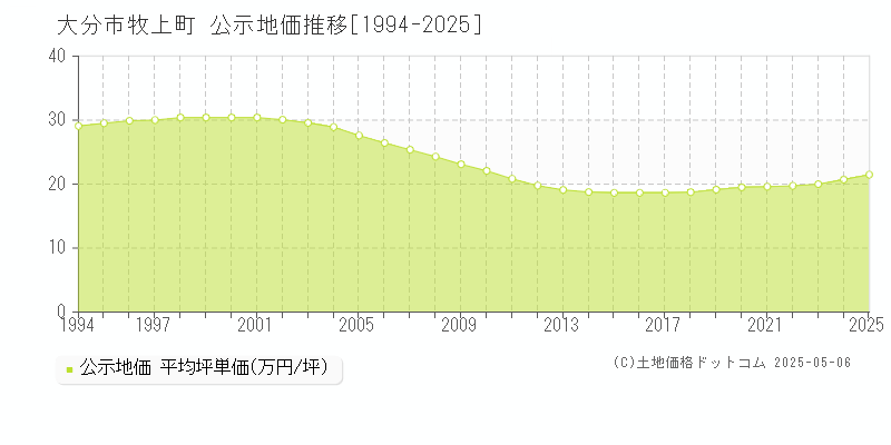 牧上町(大分市)の公示地価推移グラフ(坪単価)[1994-2025年]