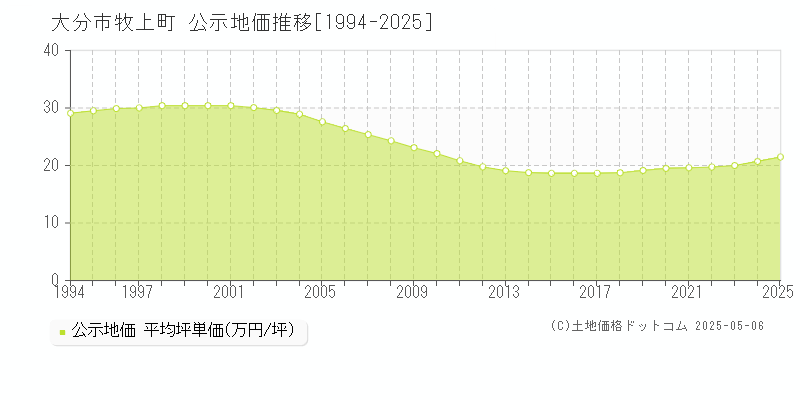 大分市牧上町の地価公示推移グラフ 