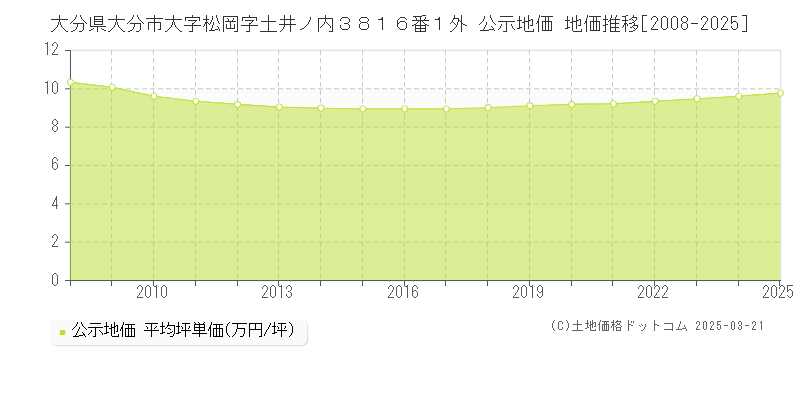大分県大分市大字松岡字土井ノ内３８１６番１外 公示地価 地価推移[2008-2025]