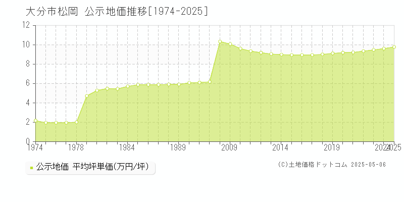 松岡(大分市)の公示地価推移グラフ(坪単価)[1974-2025年]