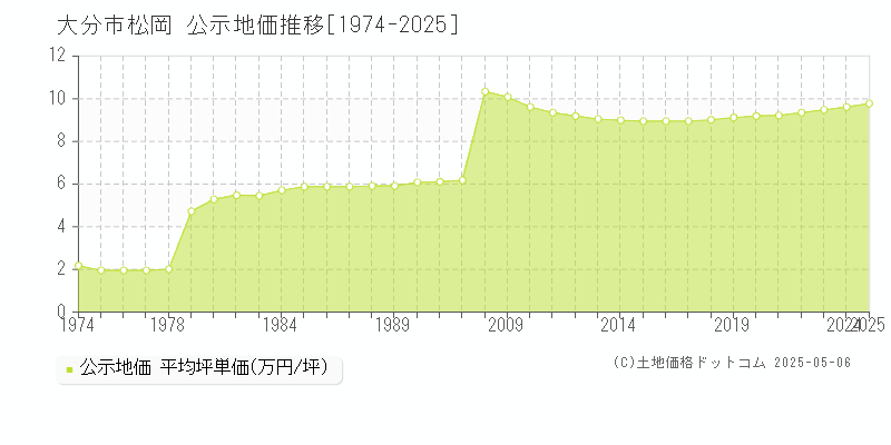 大分市松岡の地価公示推移グラフ 