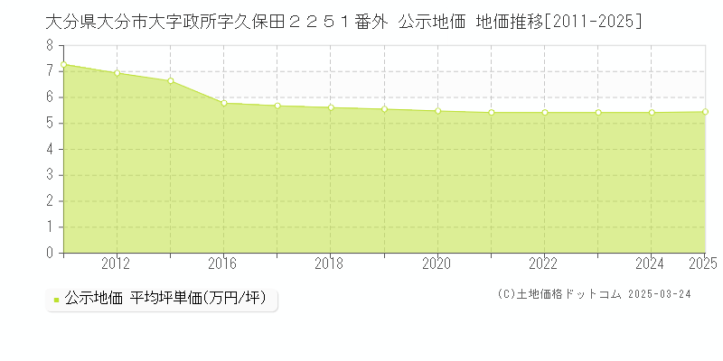 大分県大分市大字政所字久保田２２５１番外 公示地価 地価推移[2011-2025]