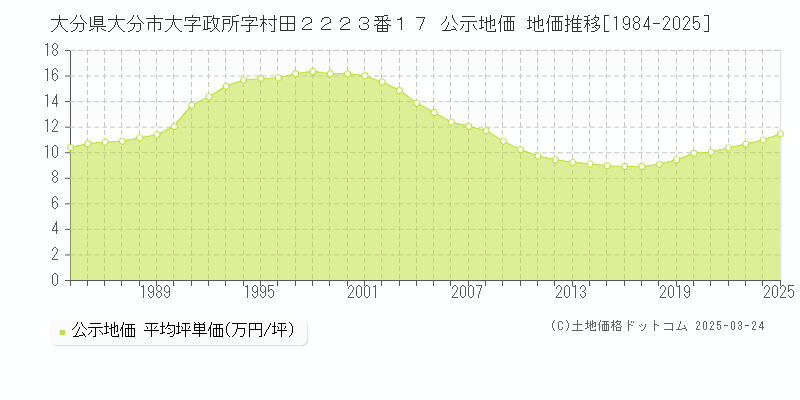大分県大分市大字政所字村田２２２３番１７ 公示地価 地価推移[1984-2025]
