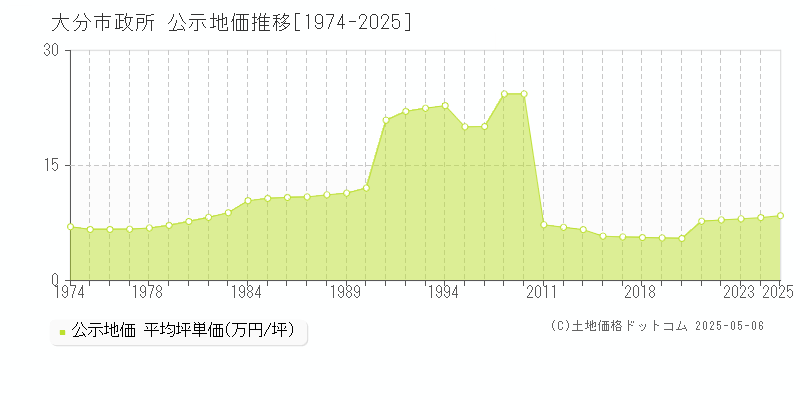 政所(大分市)の公示地価推移グラフ(坪単価)[1974-2025年]