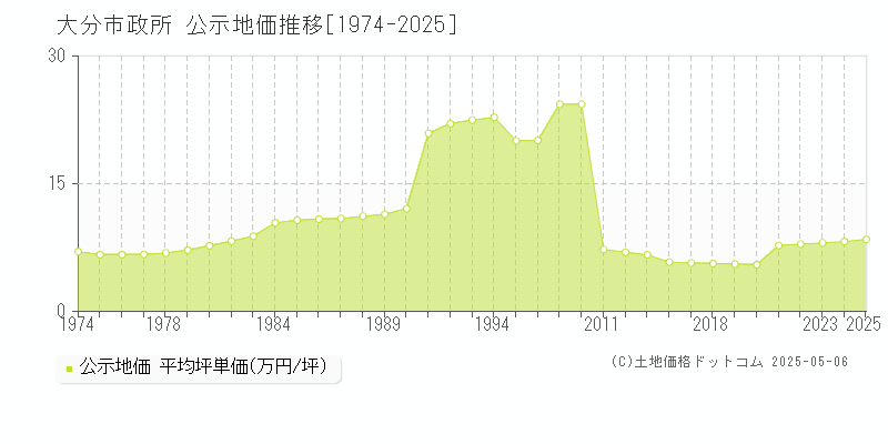 大分市政所の地価公示推移グラフ 