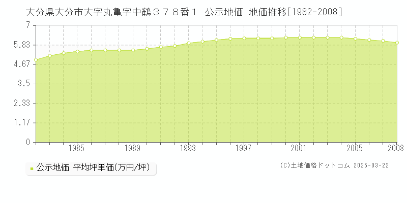 大分県大分市大字丸亀字中鶴３７８番１ 公示地価 地価推移[1982-2008]
