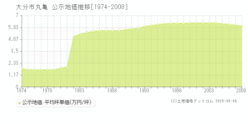 丸亀(大分市)の公示地価推移グラフ(坪単価)[1974-2008年]
