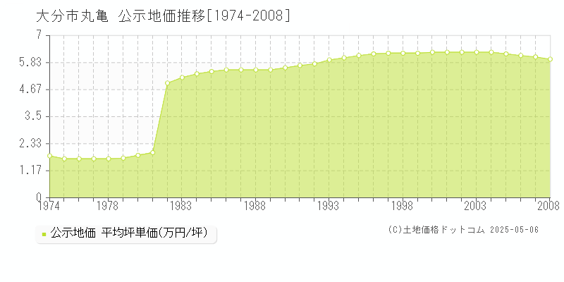 大分市丸亀の地価公示推移グラフ 