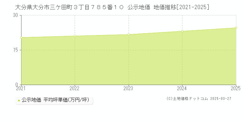 大分県大分市三ケ田町３丁目７８５番１０ 公示地価 地価推移[2021-2025]