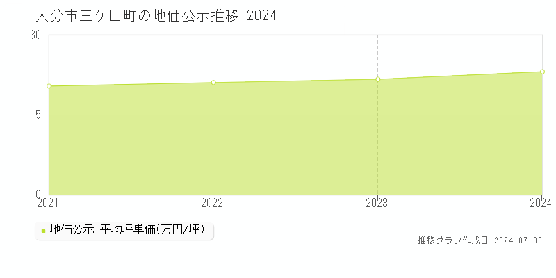 大分市三ケ田町の地価公示推移グラフ 