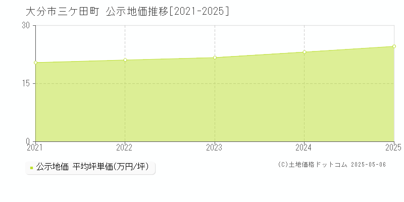 三ケ田町(大分市)の公示地価推移グラフ(坪単価)[2021-2025年]