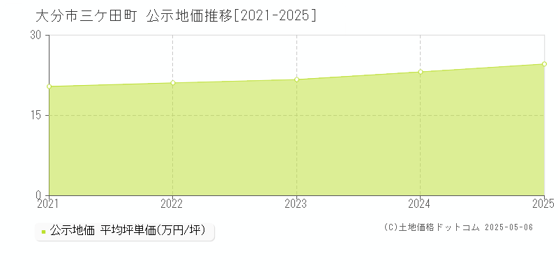 大分市三ケ田町の地価公示推移グラフ 