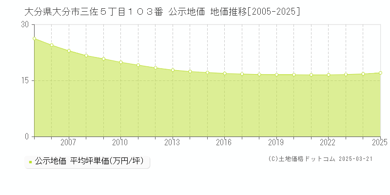 大分県大分市三佐５丁目１０３番 公示地価 地価推移[2005-2025]