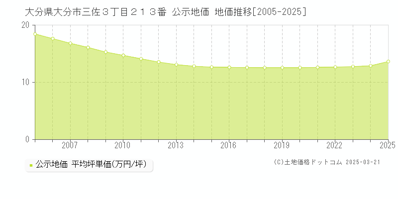 大分県大分市三佐３丁目２１３番 公示地価 地価推移[2005-2025]