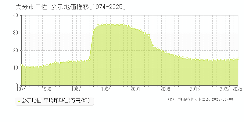 三佐(大分市)の公示地価推移グラフ(坪単価)[1974-2025年]