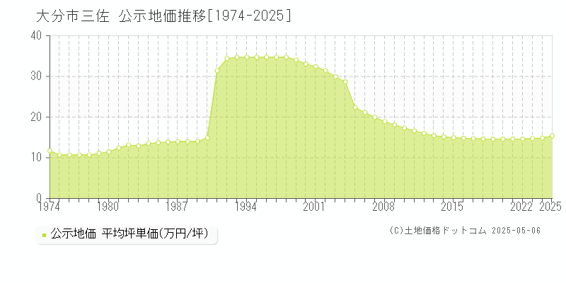 大分市三佐の地価公示推移グラフ 