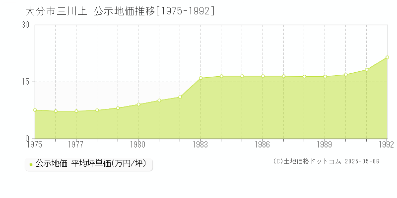 三川上(大分市)の公示地価推移グラフ(坪単価)[1975-1992年]