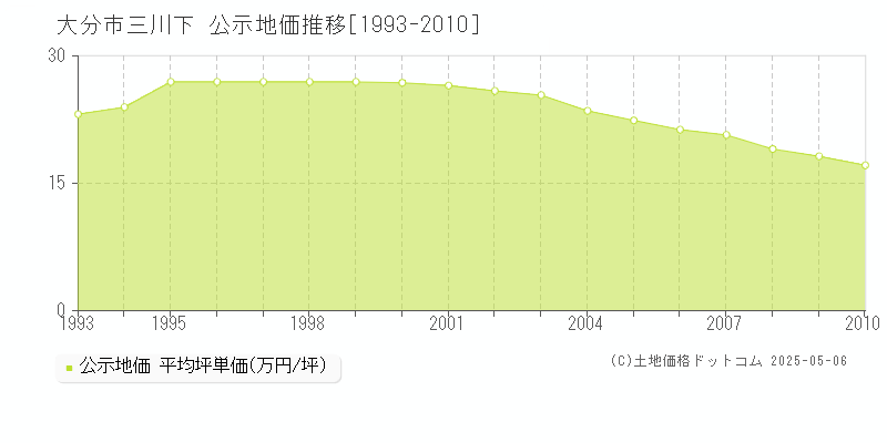 三川下(大分市)の公示地価推移グラフ(坪単価)[1993-2010年]