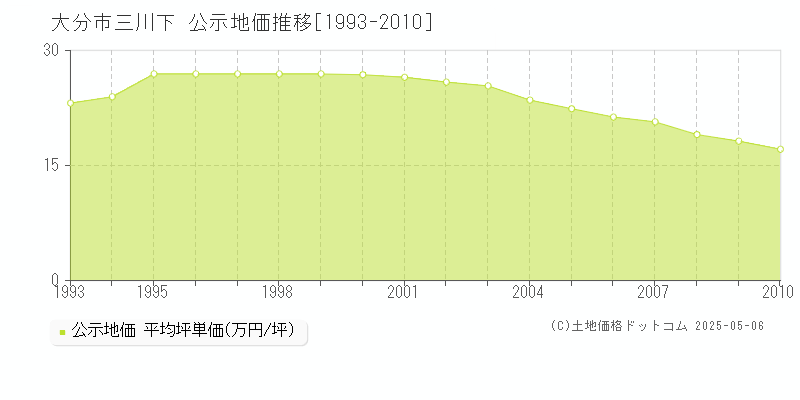 大分市三川下の地価公示推移グラフ 