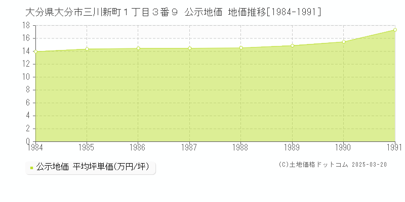 大分県大分市三川新町１丁目３番９ 公示地価 地価推移[1984-1991]