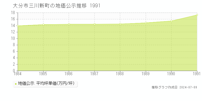 大分市三川新町の地価公示推移グラフ 