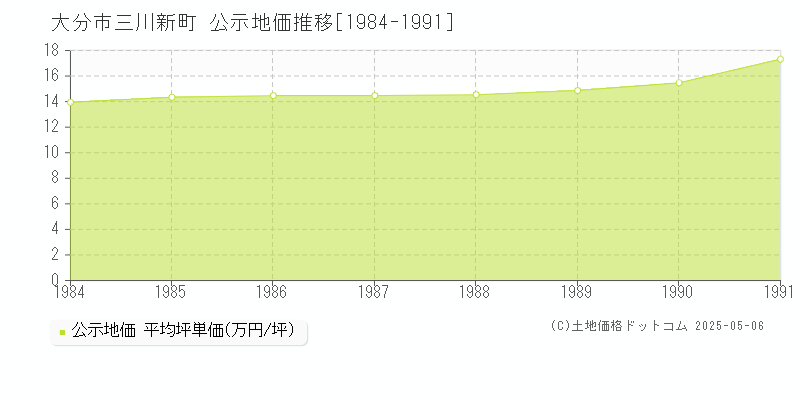 三川新町(大分市)の公示地価推移グラフ(坪単価)[1984-1991年]