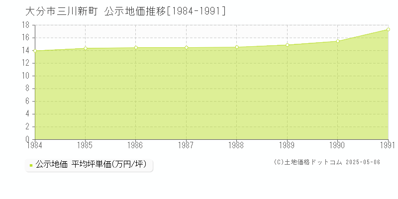 大分市三川新町の地価公示推移グラフ 