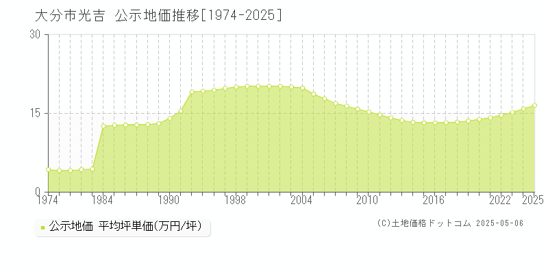 光吉(大分市)の公示地価推移グラフ(坪単価)[1974-2025年]