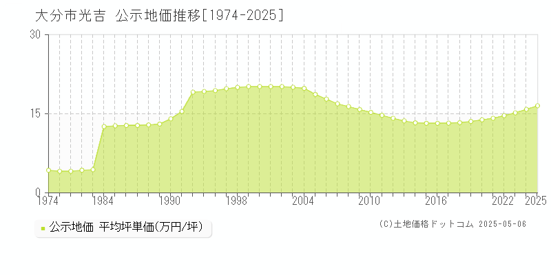 大分市光吉の地価公示推移グラフ 