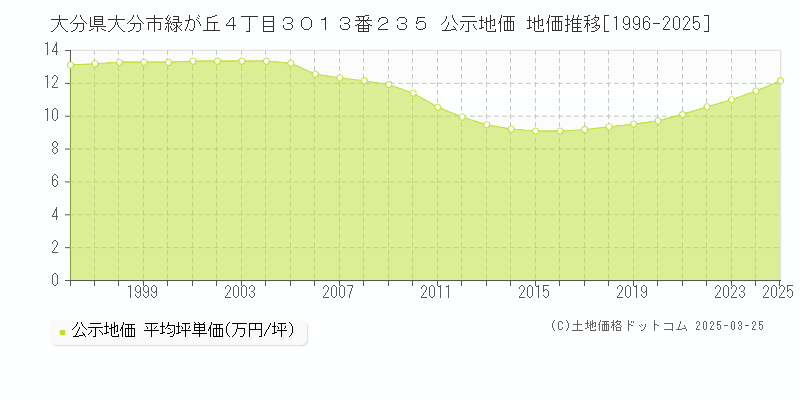 大分県大分市緑が丘４丁目３０１３番２３５ 公示地価 地価推移[1996-2025]