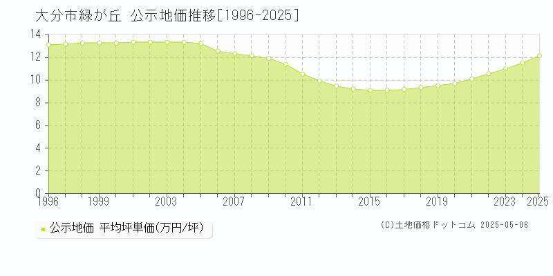 緑が丘(大分市)の公示地価推移グラフ(坪単価)[1996-2025年]