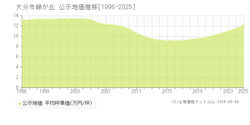 大分市緑が丘の地価公示推移グラフ 