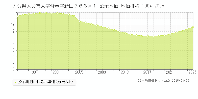 大分県大分市大字皆春字新田７６５番１ 公示地価 地価推移[1994-2025]