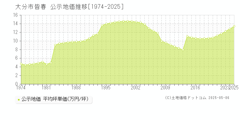 皆春(大分市)の公示地価推移グラフ(坪単価)[1974-2025年]
