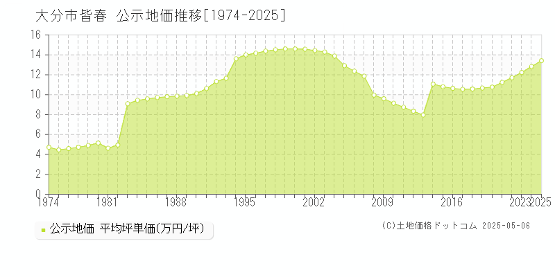 大分市皆春の地価公示推移グラフ 