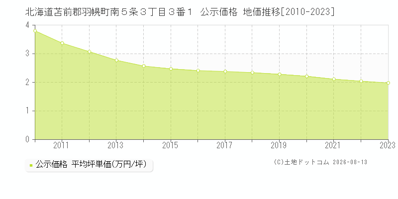 北海道苫前郡羽幌町南５条３丁目３番１ 公示価格 地価推移[2010-2023]