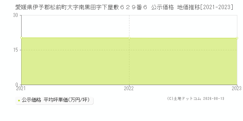 愛媛県伊予郡松前町大字南黒田字下屋敷６２９番６ 公示価格 地価推移[2021-2023]